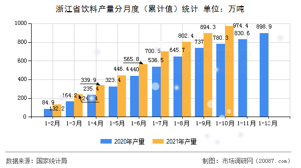 浙江省饮料产量分月度(累计值)统计 浙江省饮料产量分月度(累计值)统计