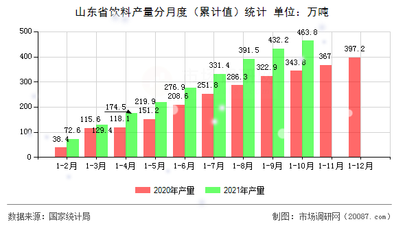 山东省饮料产量分月度(累计值)统计 山东省饮料产量分月度(累计值)统计