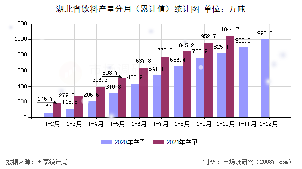 湖北省饮料产量分月(累计值)统计图 湖北省饮料产量分月(累计值)统计图