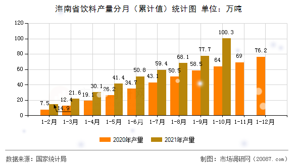 海南省饮料产量分月(累计值)统计图 海南省饮料产量分月(累计值)统计图