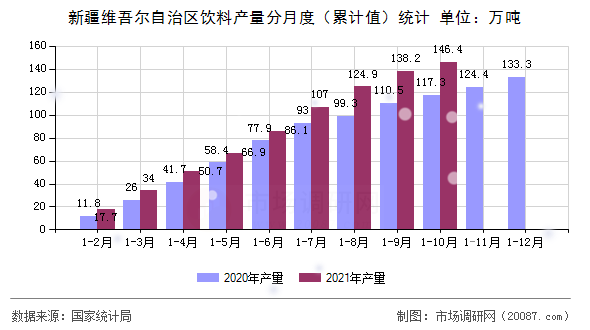 新疆维吾尔自治区饮料产量分月度（累计值）统计