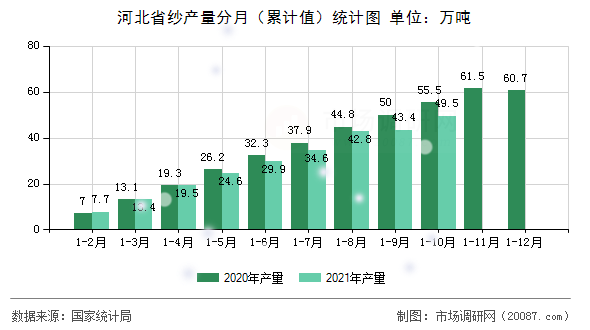 河北省纱产量分月(累计值)统计图 河北省纱产量分月(累计值)统计图