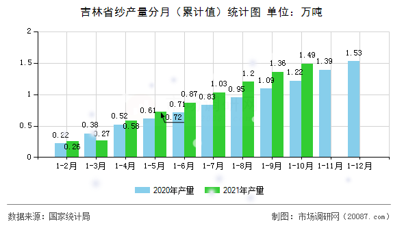 吉林省纱产量分月（累计值）统计图
