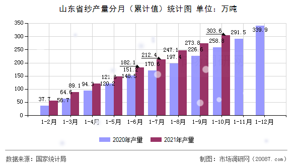 山东省纱产量分月(累计值)统计图 山东省纱产量分月(累计值)统计图