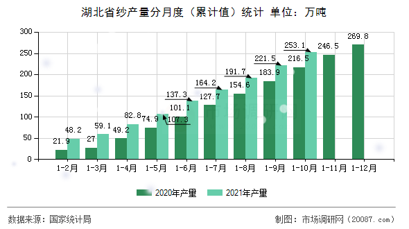 湖北省纱产量分月度（累计值）统计
