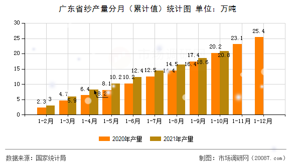 广东省纱产量分月（累计值）统计图