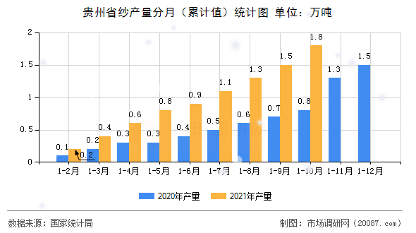 贵州省纱产量分月(累计值)统计图 贵州省纱产量分月(累计值)统计图