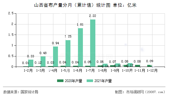 山西省布产量分月(累计值)统计图 山西省布产量分月(累计值)统计图