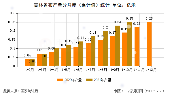 吉林省布产量分月度（累计值）统计