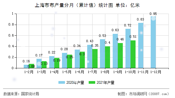 上海市布产量分月（累计值）统计图