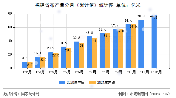 福建省布产量分月(累计值)统计图 福建省布产量分月(累计值)统计图