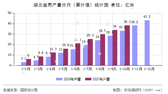 湖北省布产量分月(累计值)统计图 湖北省布产量分月(累计值)统计图