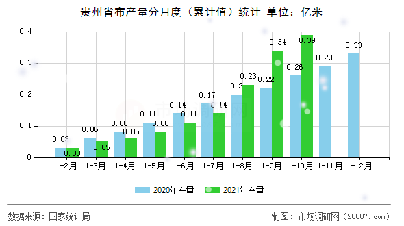 贵州省布产量分月度（累计值）统计