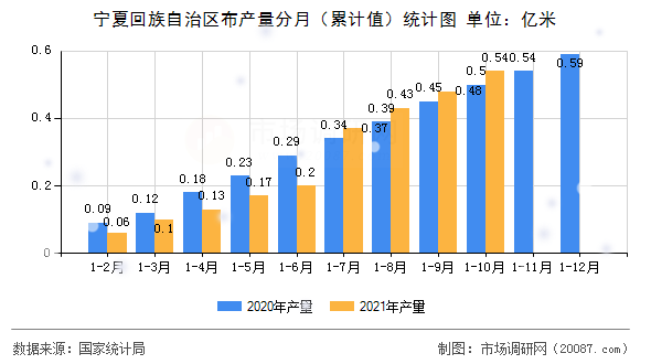 宁夏回族自治区布产量分月(累计值)统计图 宁夏回族自治区布产量分月(累计值)统计图