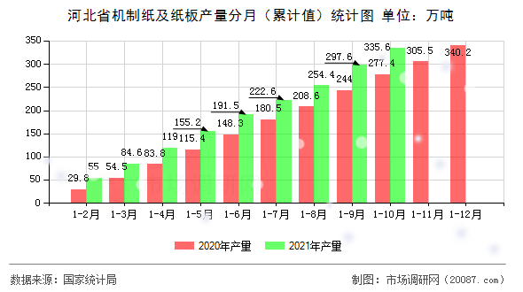 河北省机制纸及纸板产量分月(累计值)统计图 河北省机制纸及纸板产量分月(累计值)统计图