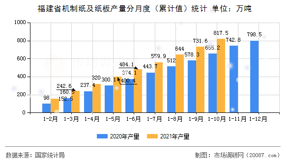 福建省机制纸及纸板产量分月度（累计值）统计