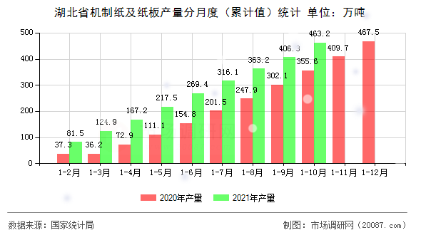 湖北省机制纸及纸板产量分月度（累计值）统计
