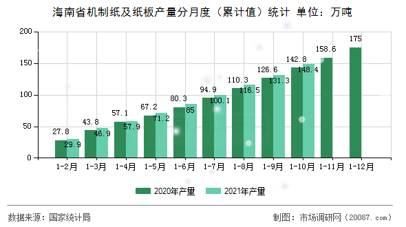 海南省机制纸及纸板产量分月度（累计值）统计