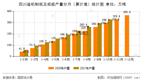 四川省机制纸及纸板产量分月（累计值）统计图