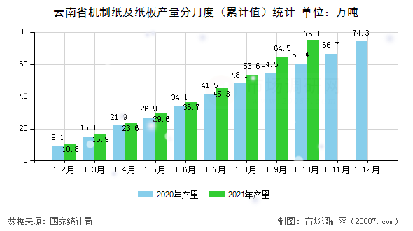 云南省机制纸及纸板产量分月度（累计值）统计