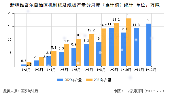 新疆维吾尔自治区机制纸及纸板产量分月度（累计值）统计