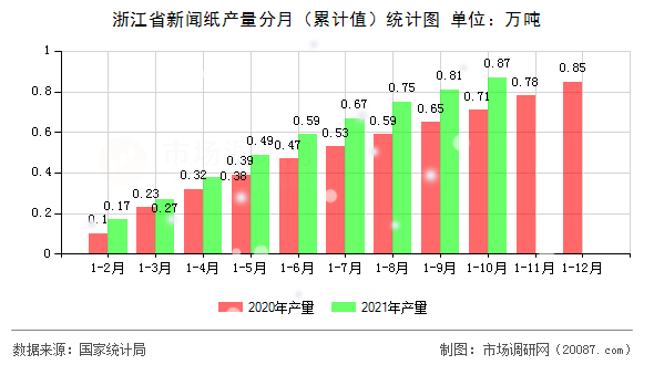 浙江省新闻纸产量分月(累计值)统计图 浙江省新闻纸产量分月(累计值)统计图
