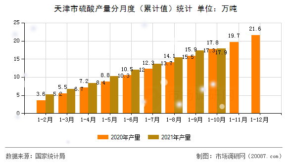 天津市硫酸产量分月度（累计值）统计
