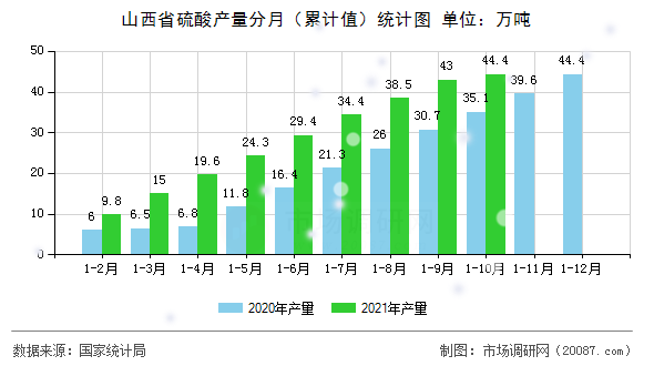 山西省硫酸产量分月(累计值)统计图 山西省硫酸产量分月(累计值)统计图