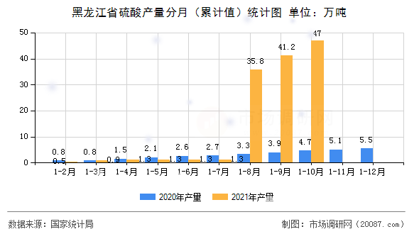 黑龙江省硫酸产量分月（累计值）统计图