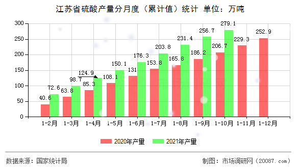 江苏省硫酸产量分月度(累计值)统计 江苏省硫酸产量分月度(累计值)统计