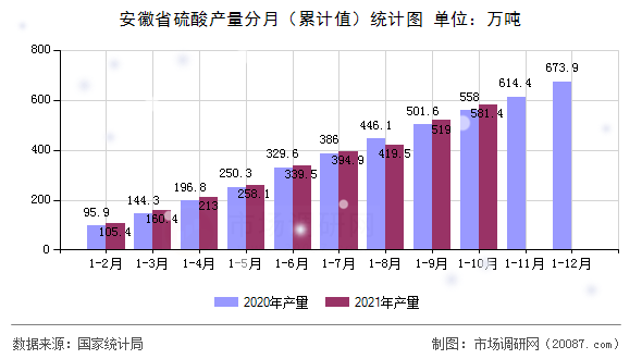 安徽省硫酸产量分月（累计值）统计图