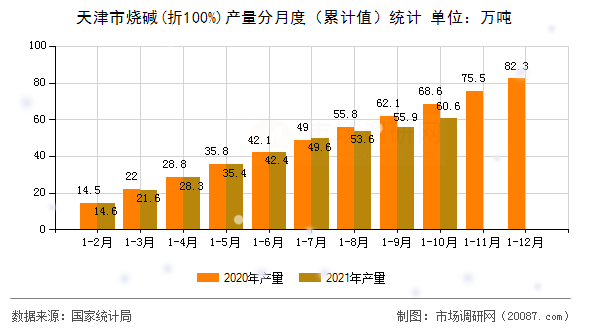 天津市烧碱(折100%)产量分月度（累计值）统计