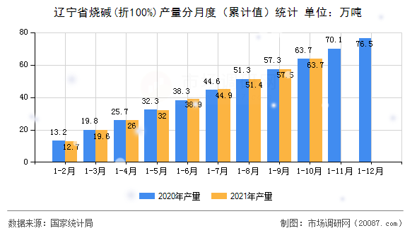 辽宁省烧碱(折100%)产量分月度（累计值）统计