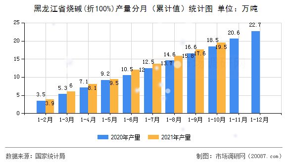黑龙江省烧碱(折100%)产量分月(累计值)统计图 黑龙江省烧碱(折100%)产量分月(累计值)统计图