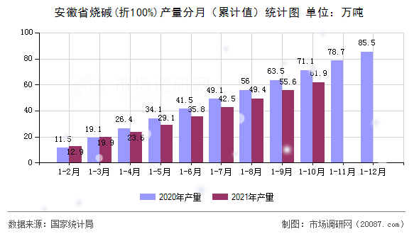 安徽省烧碱(折100%)产量分月(累计值)统计图 安徽省烧碱(折100%)产量分月(累计值)统计图