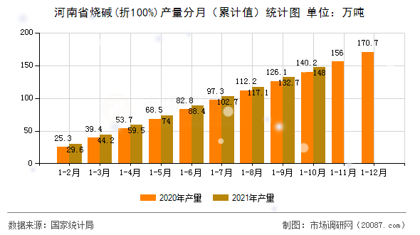 河南省烧碱(折100%)产量分月（累计值）统计图