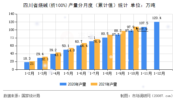 四川省烧碱(折100%)产量分月度（累计值）统计