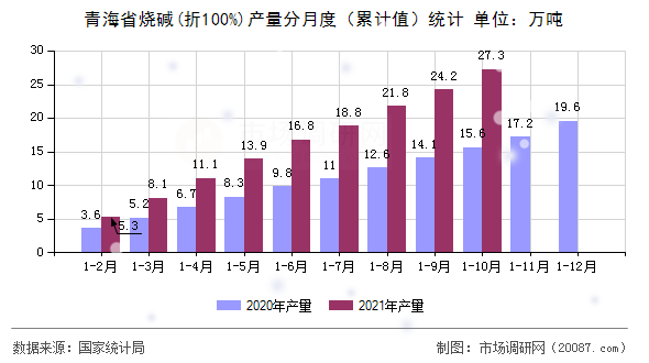 青海省烧碱(折100%)产量分月度（累计值）统计