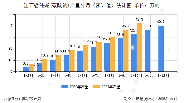 江西省纯碱(碳酸钠)产量分月(累计值)统计图 江西省纯碱(碳酸钠)产量分月(累计值)统计图