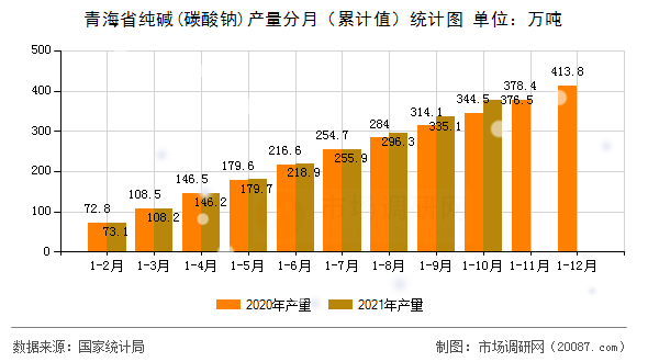 青海省纯碱(碳酸钠)产量分月(累计值)统计图 青海省纯碱(碳酸钠)产量分月(累计值)统计图