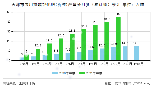 天津市农用氮磷钾化肥(折纯)产量分月度（累计值）统计