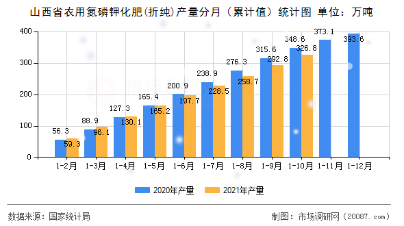 山西省农用氮磷钾化肥(折纯)产量分月(累计值)统计图 山西省农用氮磷钾化肥(折纯)产量分月(累计值)统计图