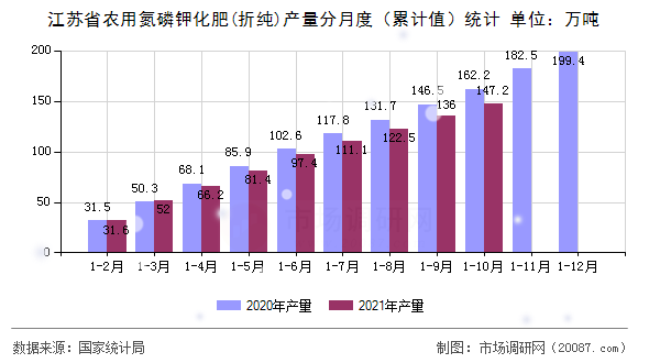 江苏省农用氮磷钾化肥(折纯)产量分月度（累计值）统计