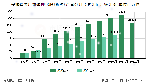 安徽省农用氮磷钾化肥(折纯)产量分月（累计值）统计图
