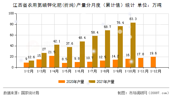 江西省农用氮磷钾化肥(折纯)产量分月度（累计值）统计