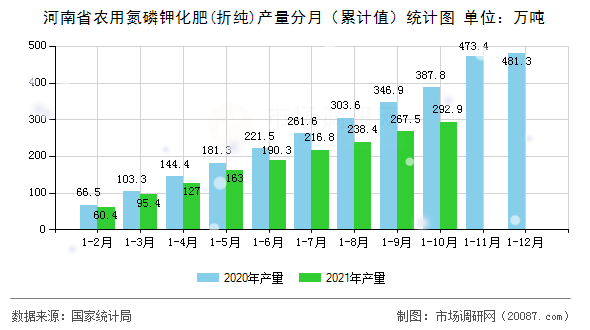 河南省农用氮磷钾化肥(折纯)产量分月(累计值)统计图 河南省农用氮磷钾化肥(折纯)产量分月(累计值)统计图