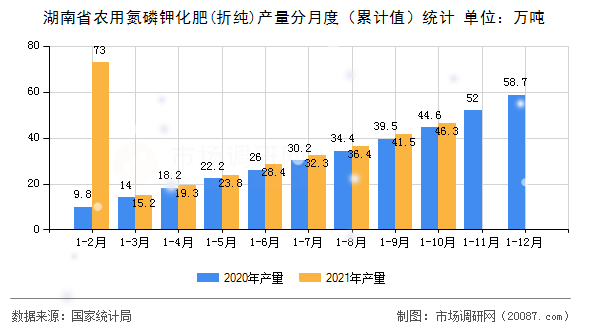湖南省农用氮磷钾化肥(折纯)产量分月度（累计值）统计