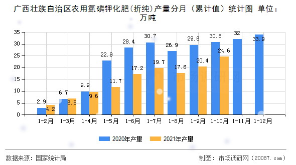 广西壮族自治区农用氮磷钾化肥(折纯)产量分月（累计值）统计图