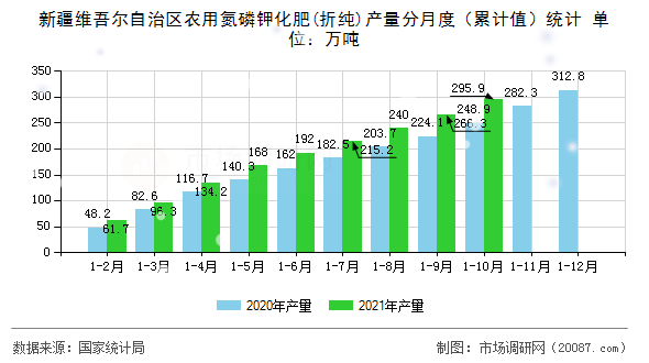 新疆维吾尔自治区农用氮磷钾化肥(折纯)产量分月度（累计值）统计