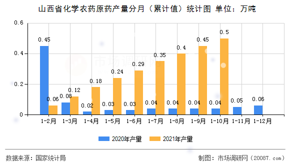 山西省化学农药原药产量分月（累计值）统计图